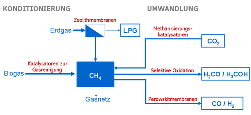 Abb.: Anwendungsfelder von Katalysatoren und Membranen auf dem Gebiet der Methan-Konditionierung und -umwandlung.