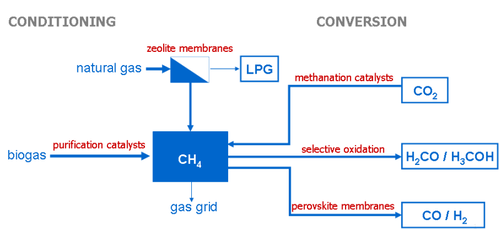Fig.: Research areas for catalysts and membranes on the field of methane conditioning and conversion.